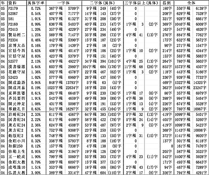 Table, in Japanese, showing frequency of use of variant character forms. 