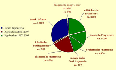 Pie chart, labelled in German, showing digitization progress.